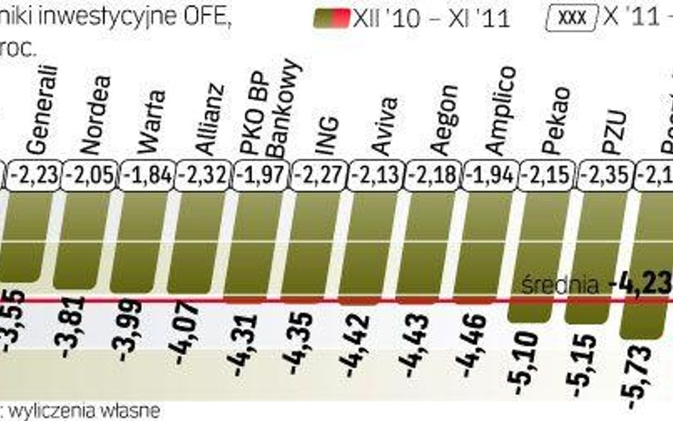Stopa zwrotu OFE w listopadzie i od początku roku