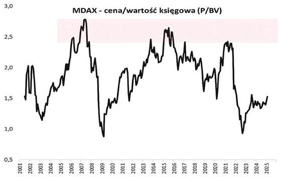 Niemieckie średnie i małe spółki z niższymi wycenami