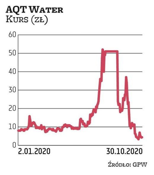 Spółce AQT Water trudno będzie odzyskać zaufanie inwestorów po tym, jak były prezes w atmosferze ska