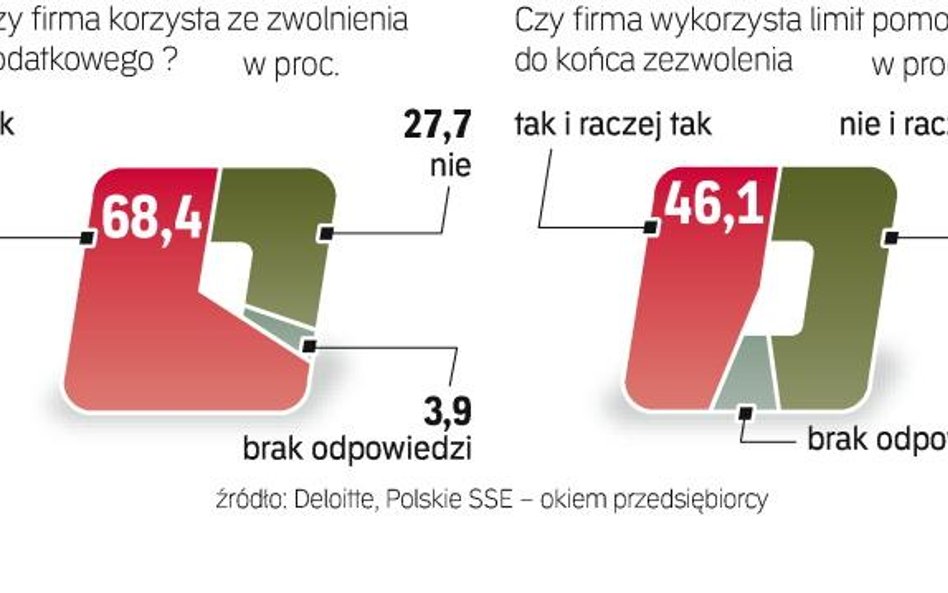 Nawet trzy czwarte firm nie ma szans na wykorzystanie dostępnej ulgi strefowej – wynika z badania De