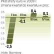 Strefa euro pod względem technicznym wyszła z recesji w III kw. Do stabilnego ożywienia wciąż jednak
