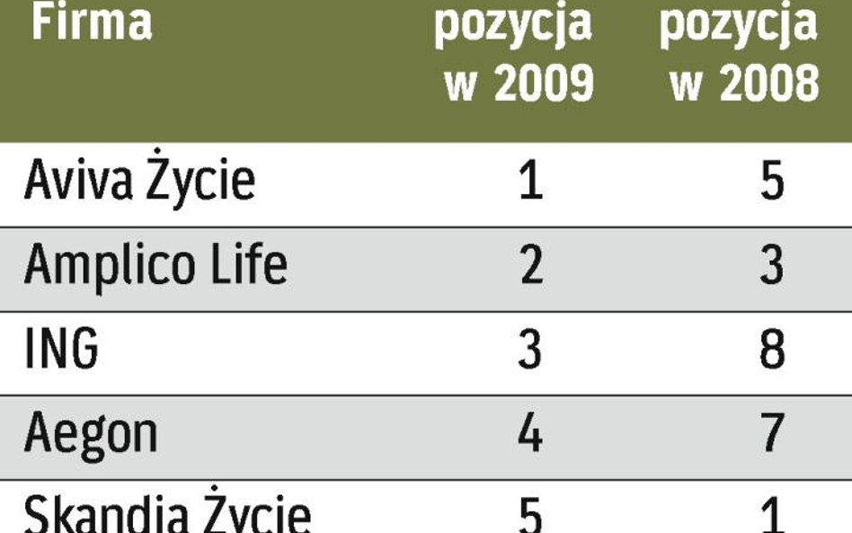 najlepsze towarzystwa ubezpieczeń na życie