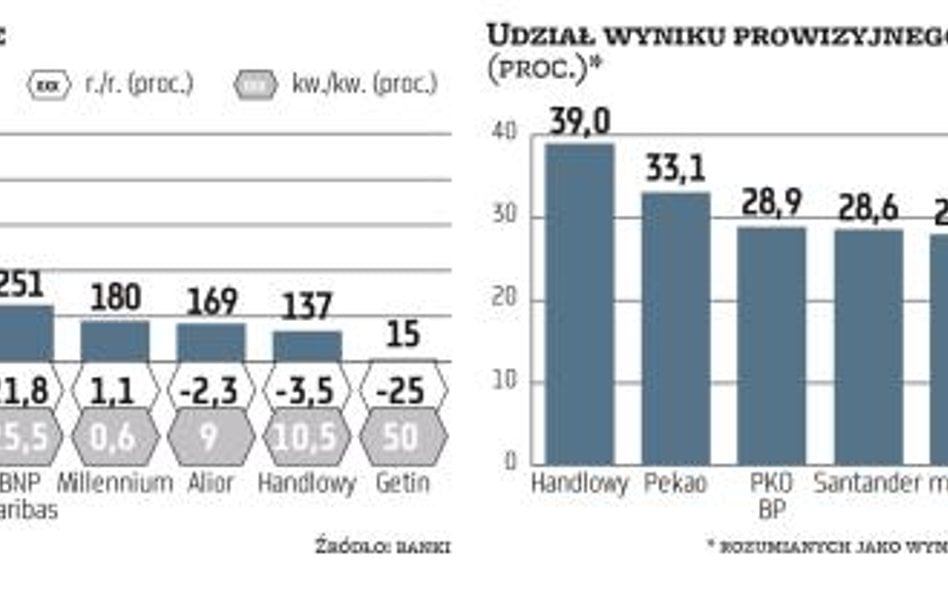 Wynik z opłat i prowizji pozytywnie zaskakuje