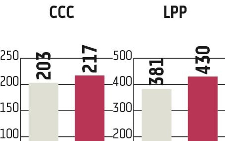 CCC, LPP: Listopad kolejnym słabym miesiącem