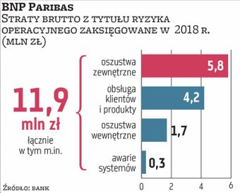 BNP Paribas zanotował w 2018 r. blisko 12 mln zł straty brutto wynikającej ze zdarzeń operacyjnych. 