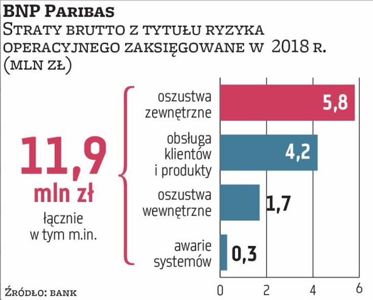BNP Paribas zanotował w 2018 r. blisko 12 mln zł straty brutto wynikającej ze zdarzeń operacyjnych. 