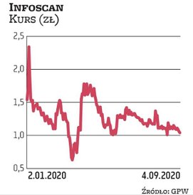 East Value Research wartość godziwą akcji Infoscanu szacuje na 1,3 zł. To znacząco niżej niż wcześni
