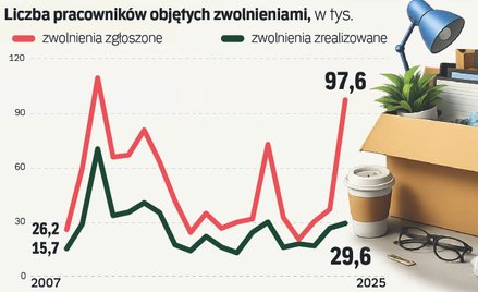 Zwolnienia grupowe nie zwalniają. Nowy rekord został pobity w 2025 r.