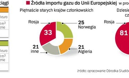 Unia Europejska zależy od importu gazu. W najtrudniejszej sytuacji są nowe kraje Wspólnoty, które pr
