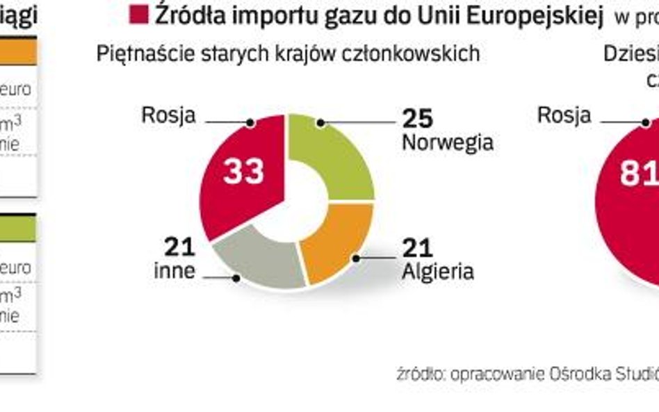 Unia Europejska zależy od importu gazu. W najtrudniejszej sytuacji są nowe kraje Wspólnoty, które pr