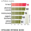 Niemal 30 mld zł na towary luksusowe