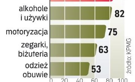 Niemal 30 mld zł na towary luksusowe