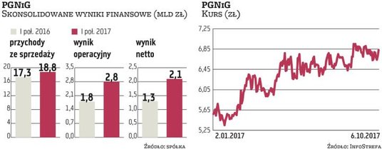 Duże przychody i zyski uzyskiwane z wydobycia ropy i gazu mocno poprawiły tegoroczne wyniki finansow