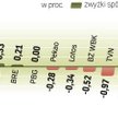 W trakcie sesji WIG20 na chwilę pokonał 2500 tys. pkt, co nie zdarzyło się od 9 września 2008 r. Wię