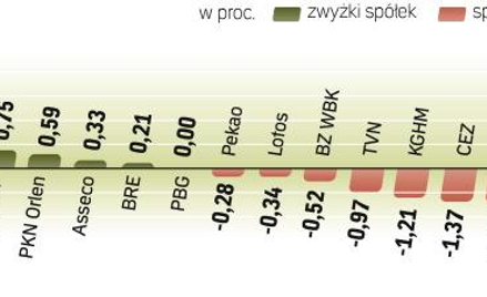 W trakcie sesji WIG20 na chwilę pokonał 2500 tys. pkt, co nie zdarzyło się od 9 września 2008 r. Wię