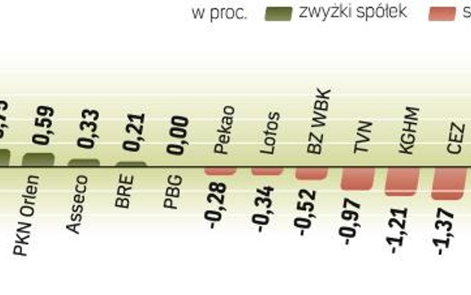 W trakcie sesji WIG20 na chwilę pokonał 2500 tys. pkt, co nie zdarzyło się od 9 września 2008 r. Wię