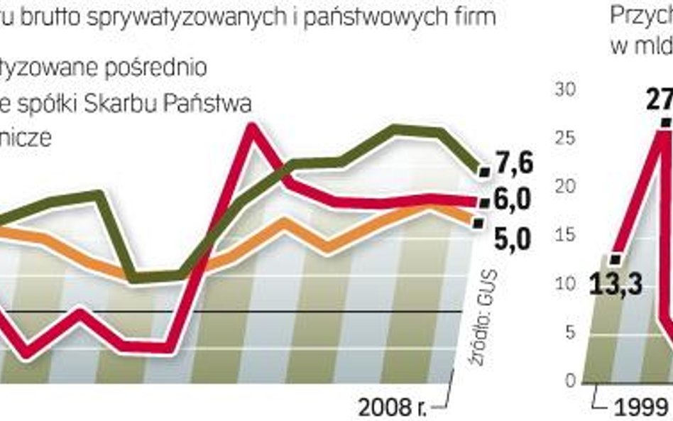 Skarb Państwa musi przestać uważać się za właściciela firm. To dopiero pozwoli na pełną prywatyzację