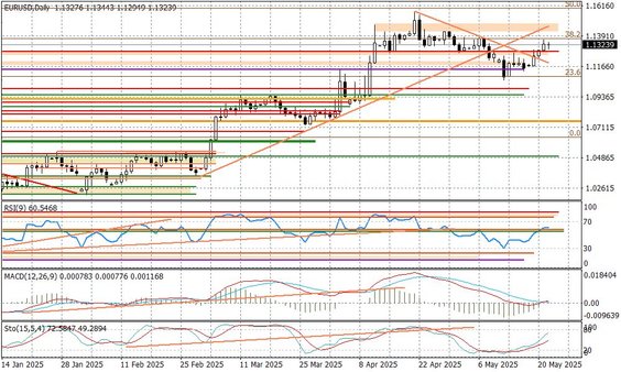 Wykres dzienny EURUSD