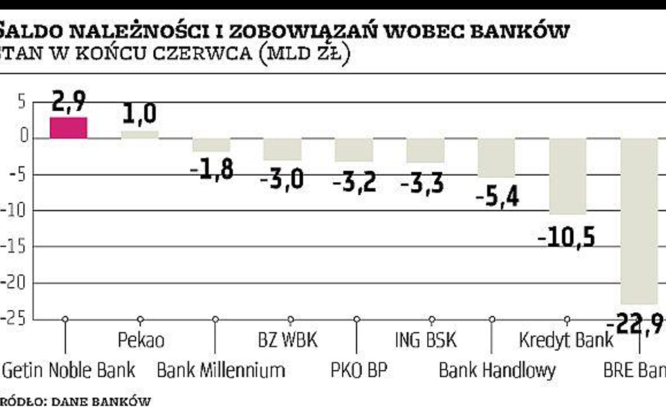 Problem płynności zniknął, banki tną oprocentowanie