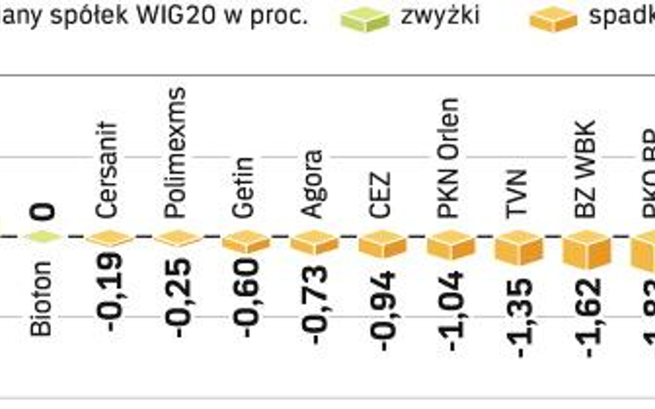 Wśród liderów indeksu znów znalazła się Telekomunikacja Polska. Blisko przeciwnego bieguna znalazł s