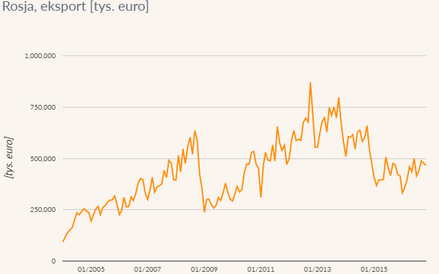 Eksport do Rosji w tys. euro
