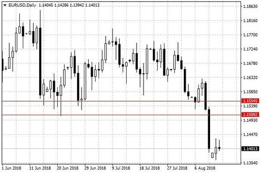 Wykres dzienny EUR/USD