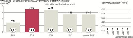 Spośród giełdowych banków z największym portfelem walutowych hipotek kolejny jest BGŻ BNP Paribas, m