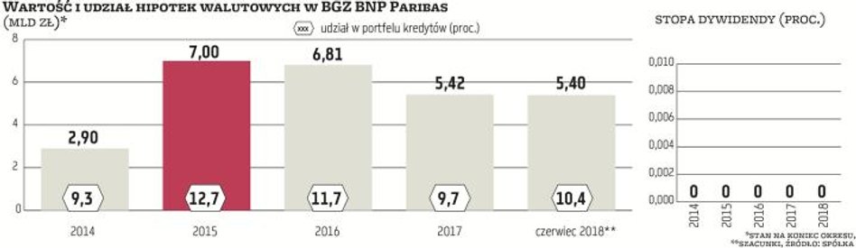 Spośród giełdowych banków z największym portfelem walutowych hipotek kolejny jest BGŻ BNP Paribas, m