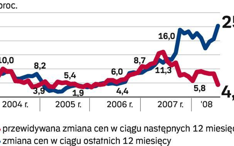 Ceny wywoławcze zbyt wygórowane