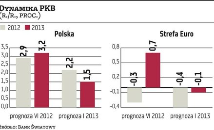 Odbicie może nie przyjść tak szybko