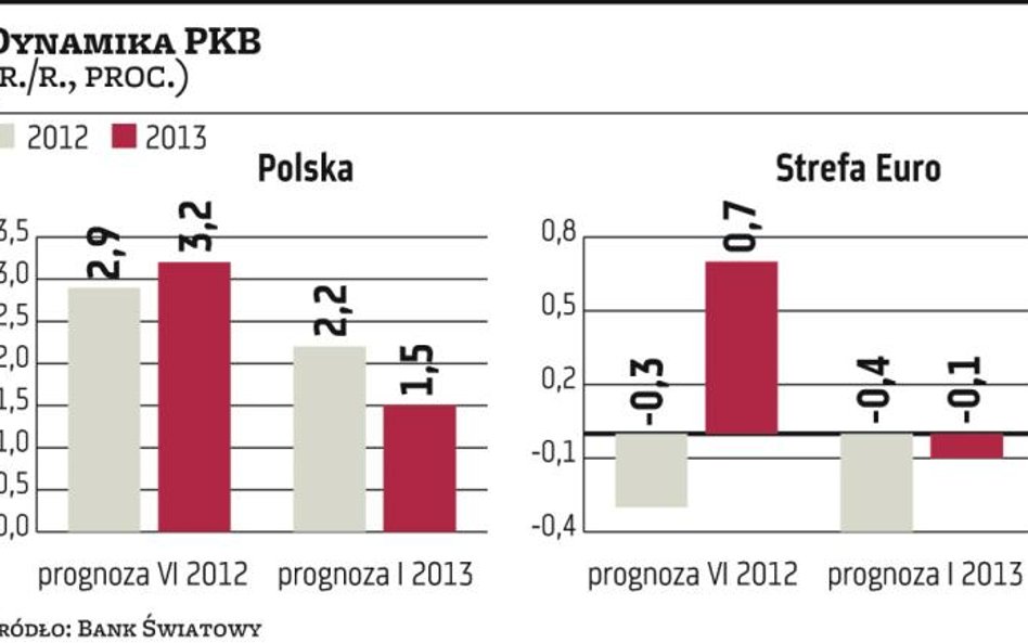 Odbicie może nie przyjść tak szybko