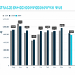 Nowe rejestracje samochodów w EU w kwietniu 2026 r.