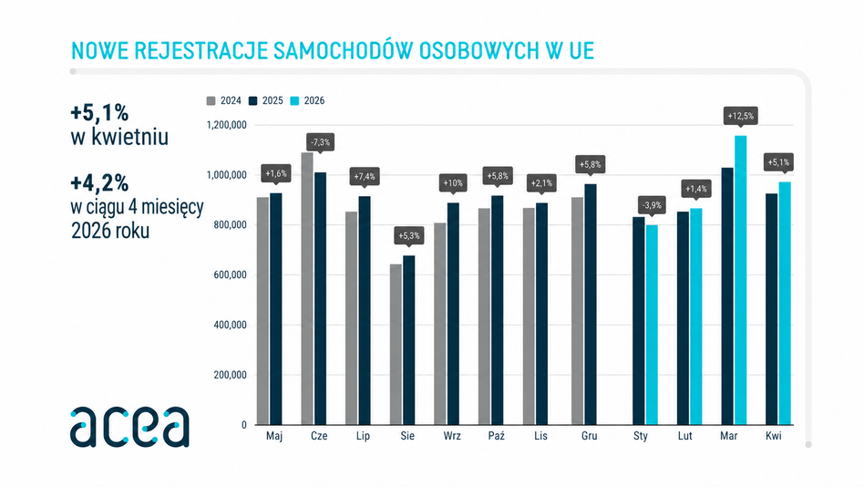 Nowe rejestracje samochodów w EU w kwietniu 2026 r.
