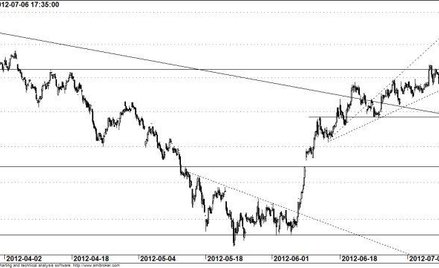 Kontrakt na WIG20 - wykres godzinowy