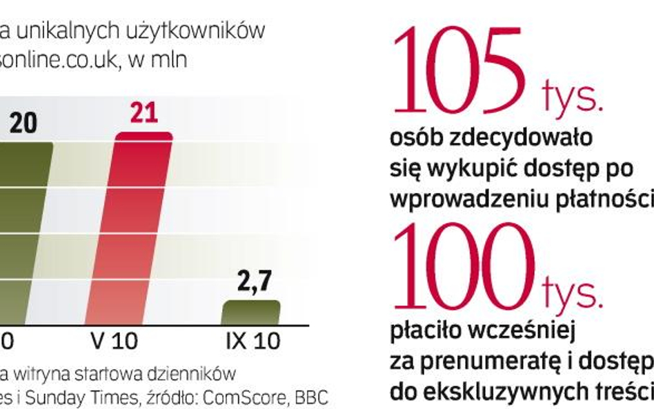 Times online straciŁ 87 proc. użytkowników. Liczba odwiedzających witryny „The Times” i „Sunday Time