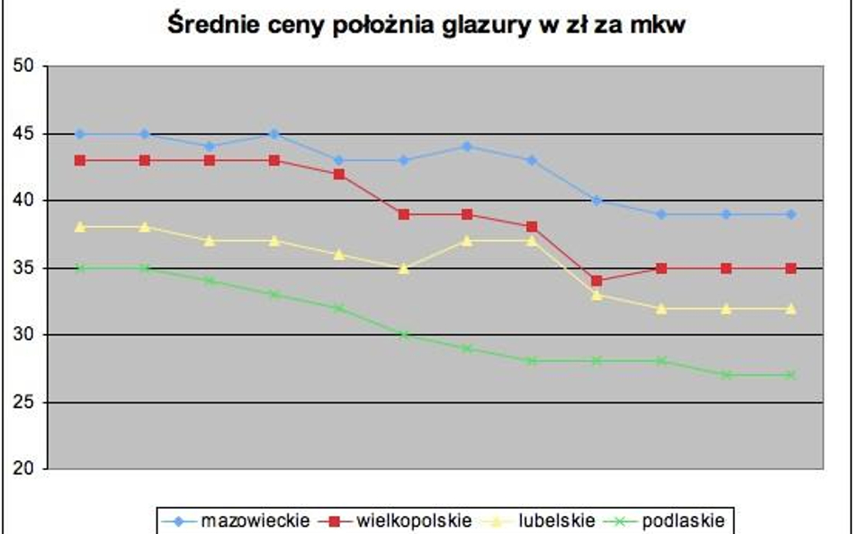Ile kosztuje ułożenie glazury