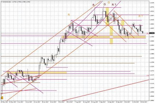 Wykres dzienny EUR/USD