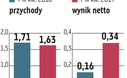 Famur pomimo niższych przychodów w ciągu trzech kwartałów poprawił swój wynik finansowy. Wyższa rent
