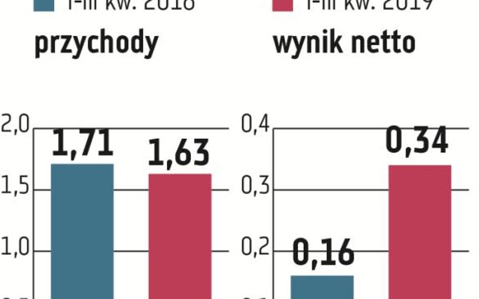 Famur pomimo niższych przychodów w ciągu trzech kwartałów poprawił swój wynik finansowy. Wyższa rent