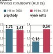 Famur pomimo niższych przychodów w ciągu trzech kwartałów poprawił swój wynik finansowy. Wyższa rent