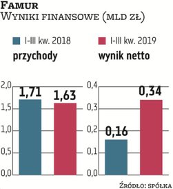 Famur pomimo niższych przychodów w ciągu trzech kwartałów poprawił swój wynik finansowy. Wyższa rent