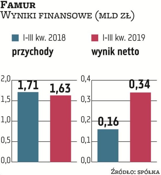Famur pomimo niższych przychodów w ciągu trzech kwartałów poprawił swój wynik finansowy. Wyższa rent