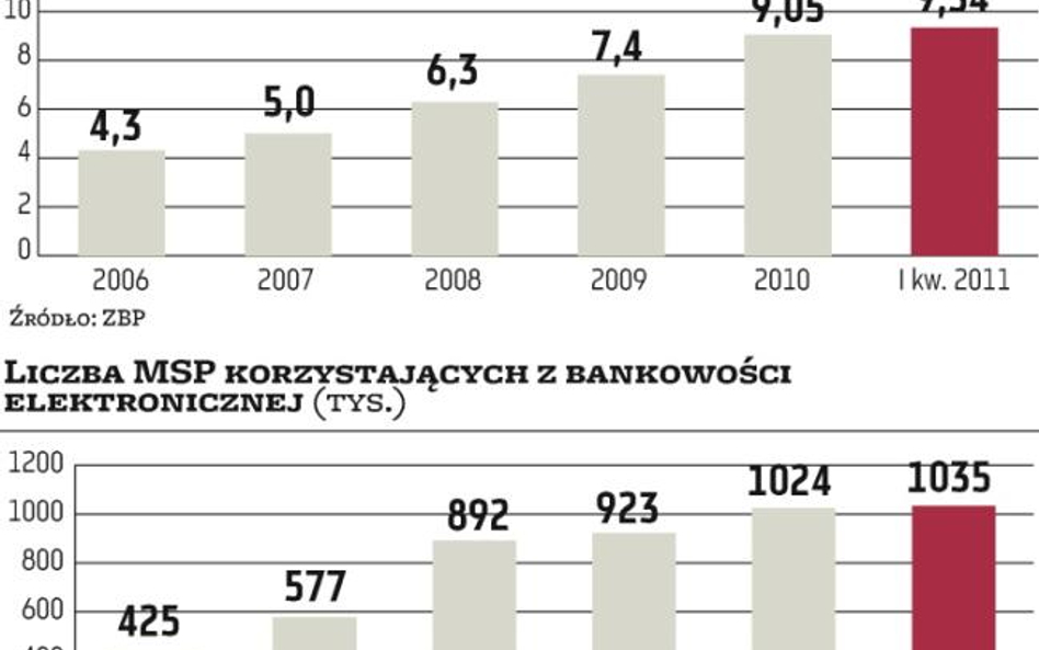 Banki:?Internet coraz bardziej popularny