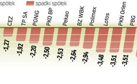 Efektem takich nastrojów inwestorów była ostra przecena akcji i walut na rynkach wschodzących. Siłą 