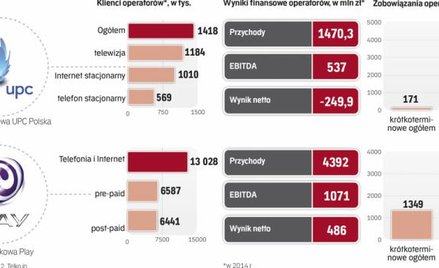 Z połączenia UPC i Play powstałby miejski operator płatnej telewizji i usług telefonii komórkowej.