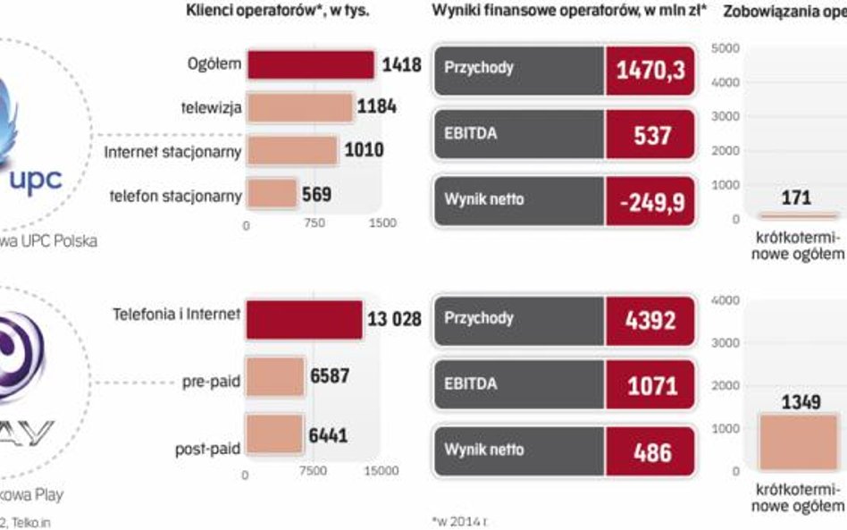 Z połączenia UPC i Play powstałby miejski operator płatnej telewizji i usług telefonii komórkowej.