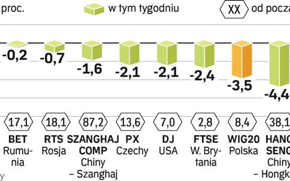 Na wszystkie giełdy wrócił strach