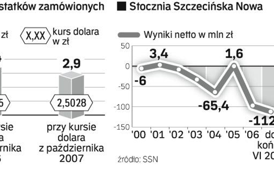 Stocznia Szczecińska obniża koszty i szuka nowych produktów