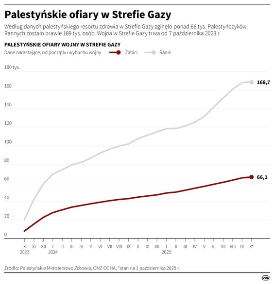 Palestyńskie ofiary w Strefie Gazy