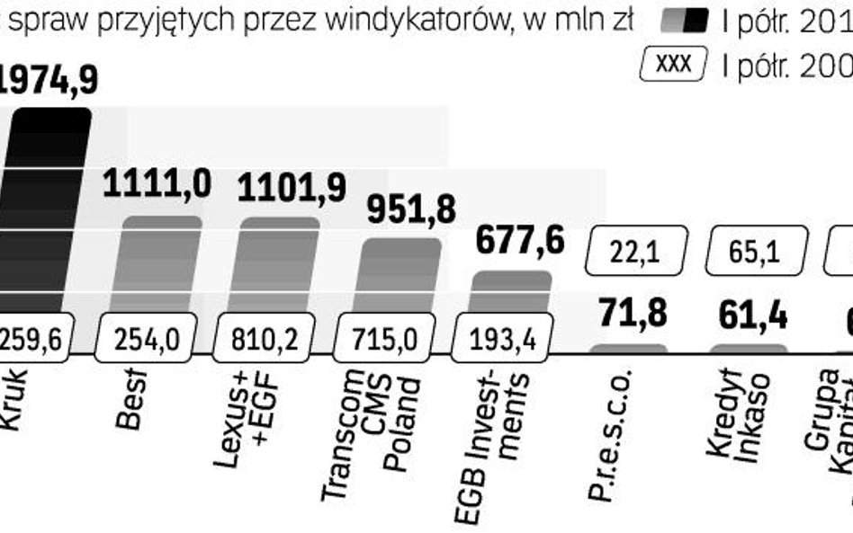 Rośnie portfel długów do odzyskania. Nie wzrasta efektywność pracy windykatorów, bo wielu Polaków ni